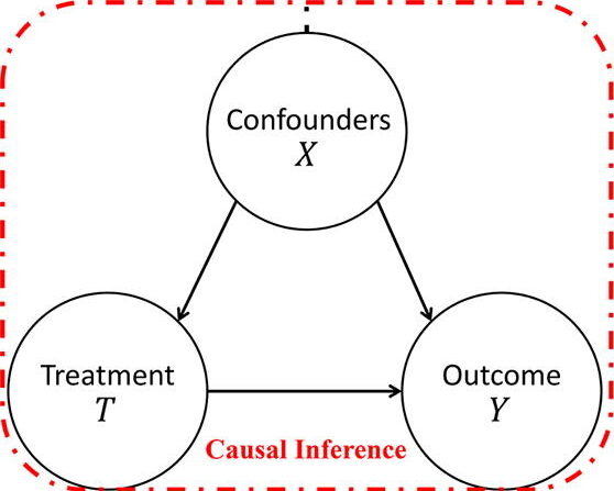 Major approaches to Causal Inference - Datasset to Mindset